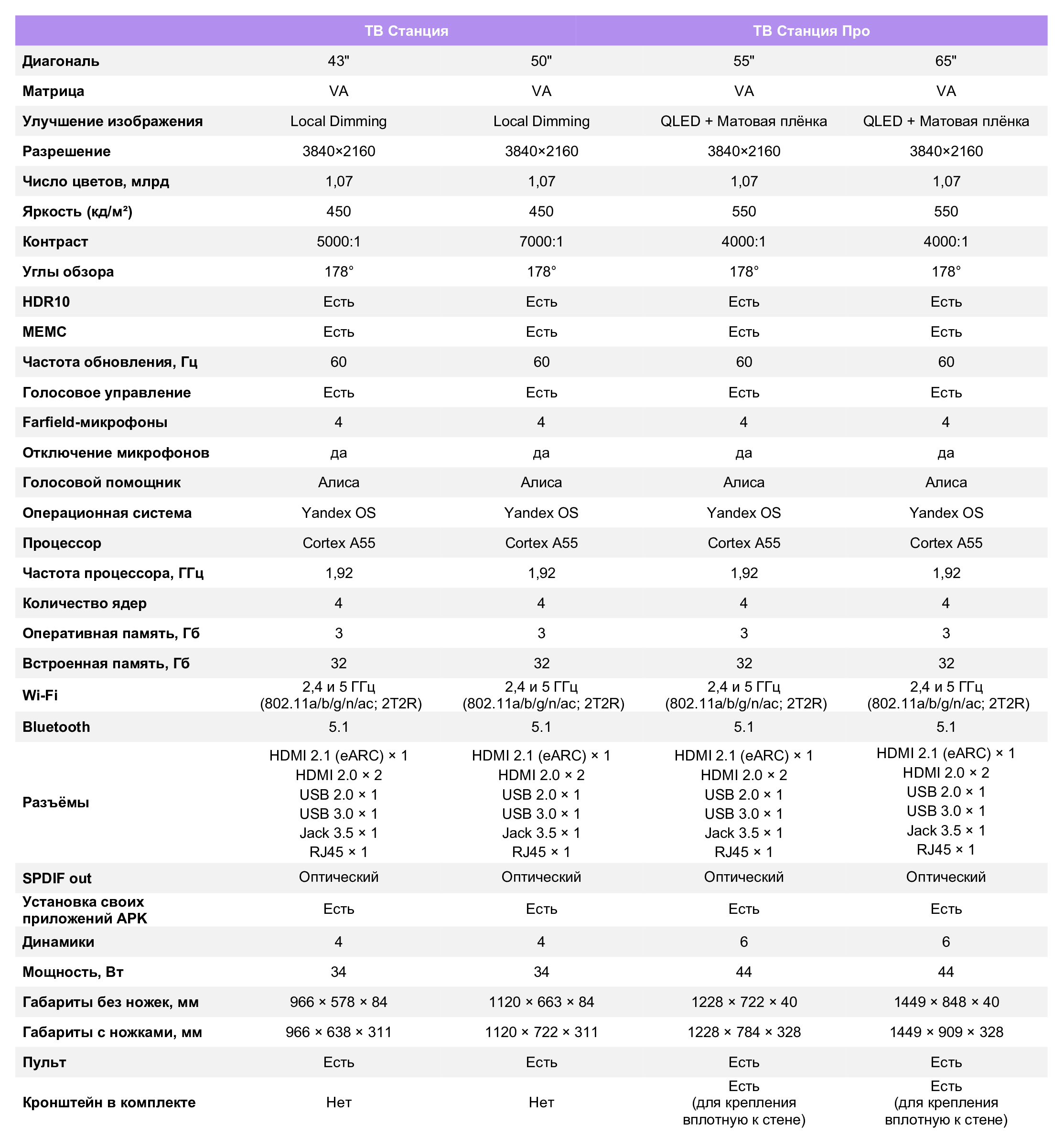 Встречаем ТВ Станции — новые устройства, которые объединяют технологии телевизоров и умных колонок - 10
